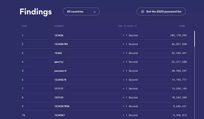 Listado de contraseñas mas usadas en 2021